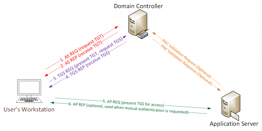 defending-and-preventing-against-active-directory-kerberos-attacks