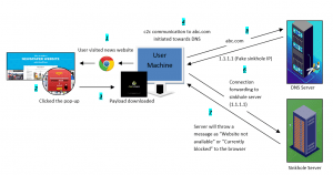 Dns sinkhole что это