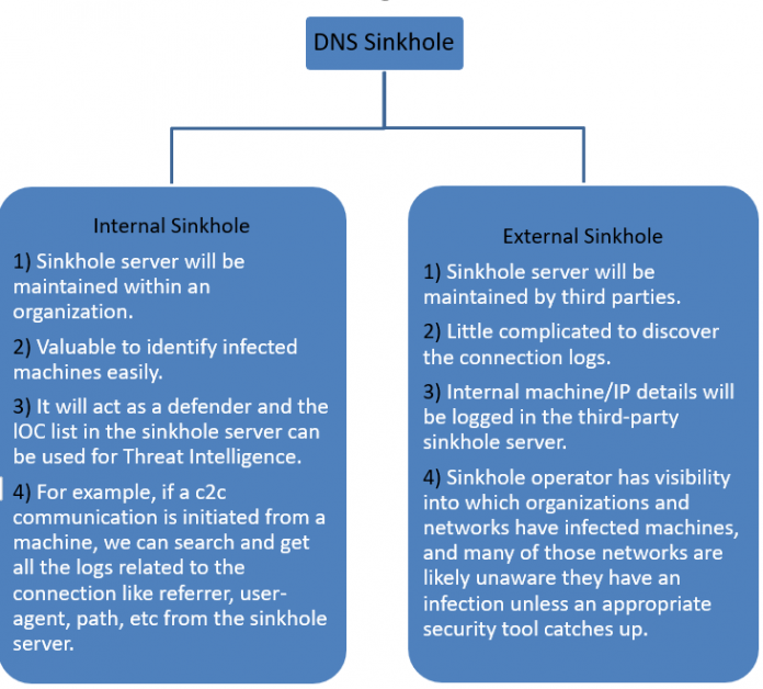 Dns sinkhole что это