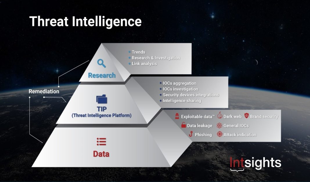 what-is-threat-intelligence-importance-cti-lifecycle-pyramid-of