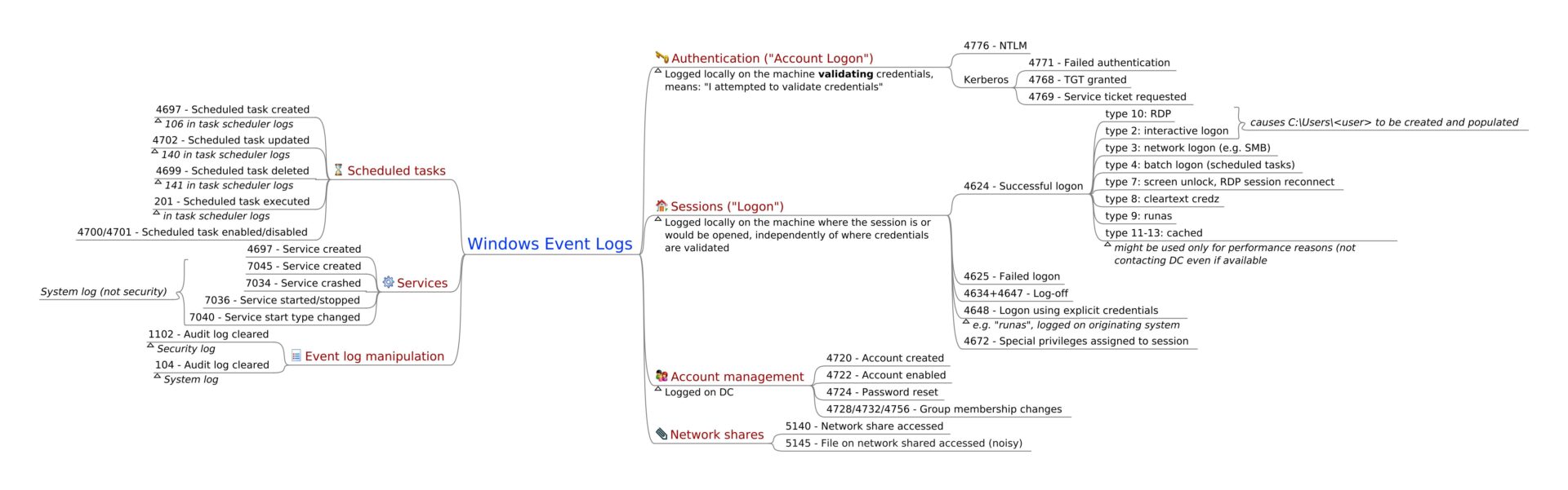 Most Common Windows Event IDs to Hunt – Mind Map - Security Investigation