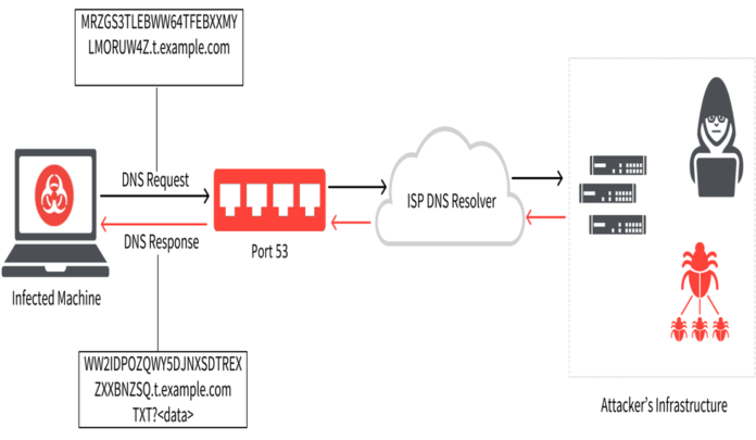 How DNS Tunneling works – Detection & Response - Security Investigation