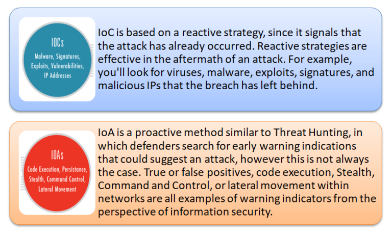 IOC vs IOA: Indicators of Threat Intelligence - Security Investigation