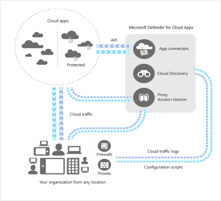 Microsoft Defender for Cloud App Security - Security Investigation