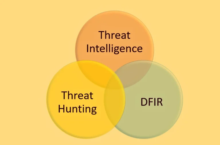 Venn diagram of Threat Intelligence, Threat Hunting and DFIR